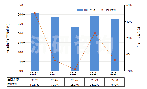 2013-2017年中國丙烯酸或乙烯聚合物油漆及清漆（溶于水介質(zhì)）(HS32091000)出口總額及增速統(tǒng)計